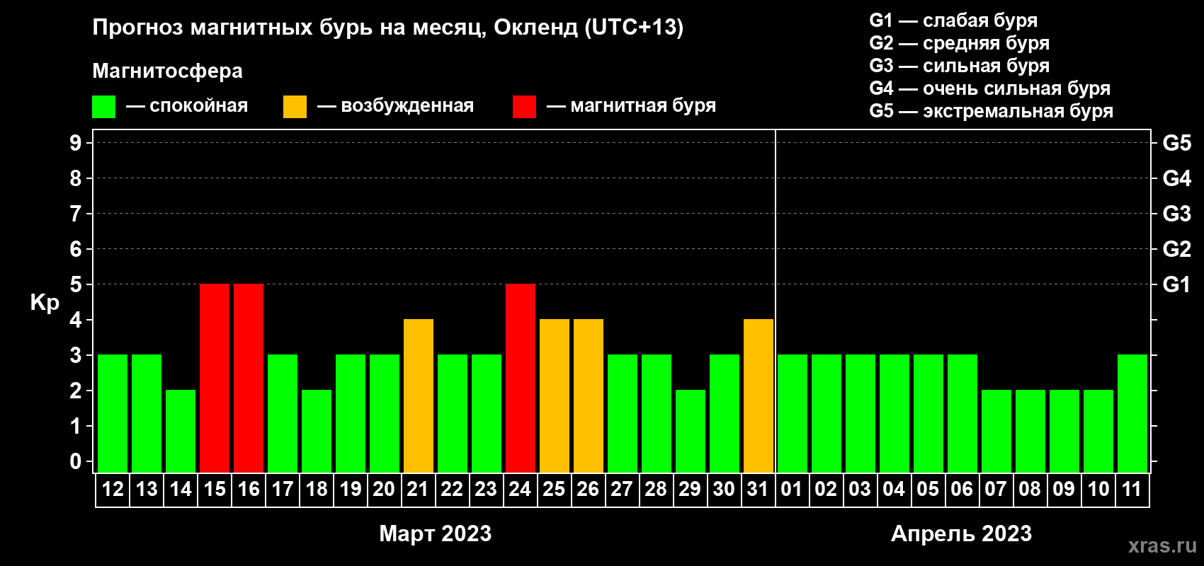 Прогноз максимального суточного геомагнитного индекса&nbsp;Kp на <b>1 месяц</b> (31 день) <b>с 12 марта по 11 апреля 2023 г</b>