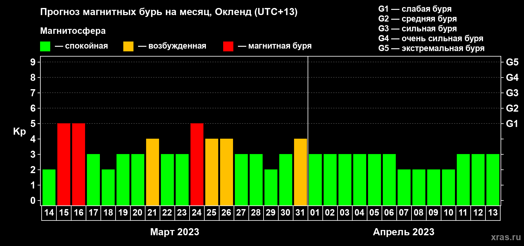 Прогноз максимального суточного геомагнитного индекса Kp на <b>1 месяц</b> (31 день) <b>с 14 марта по 13 апреля 2023 г</b>