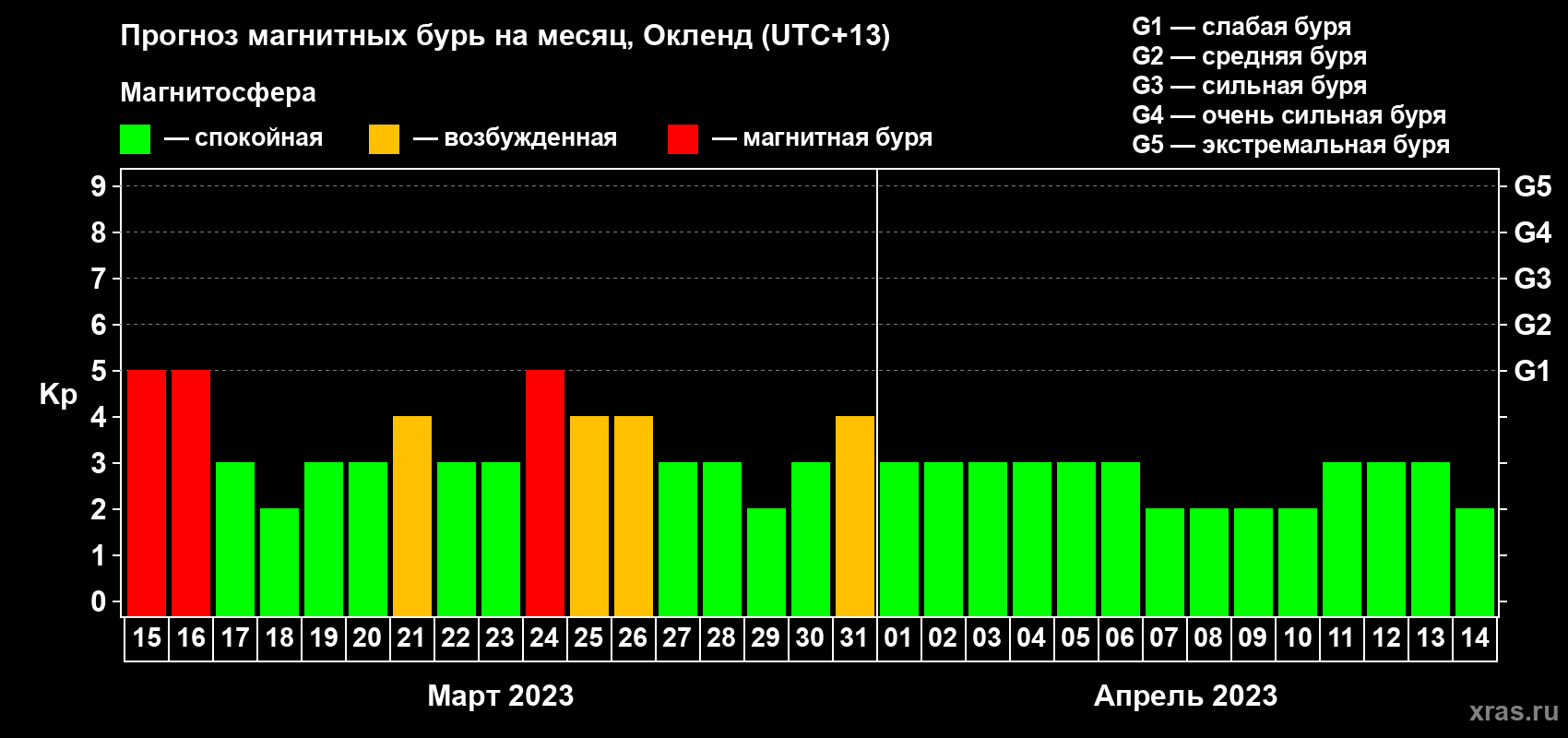 Прогноз максимального суточного геомагнитного индекса Kp на <b>1 месяц</b> (31 день) <b>с 15 марта по 14 апреля 2023 г</b>