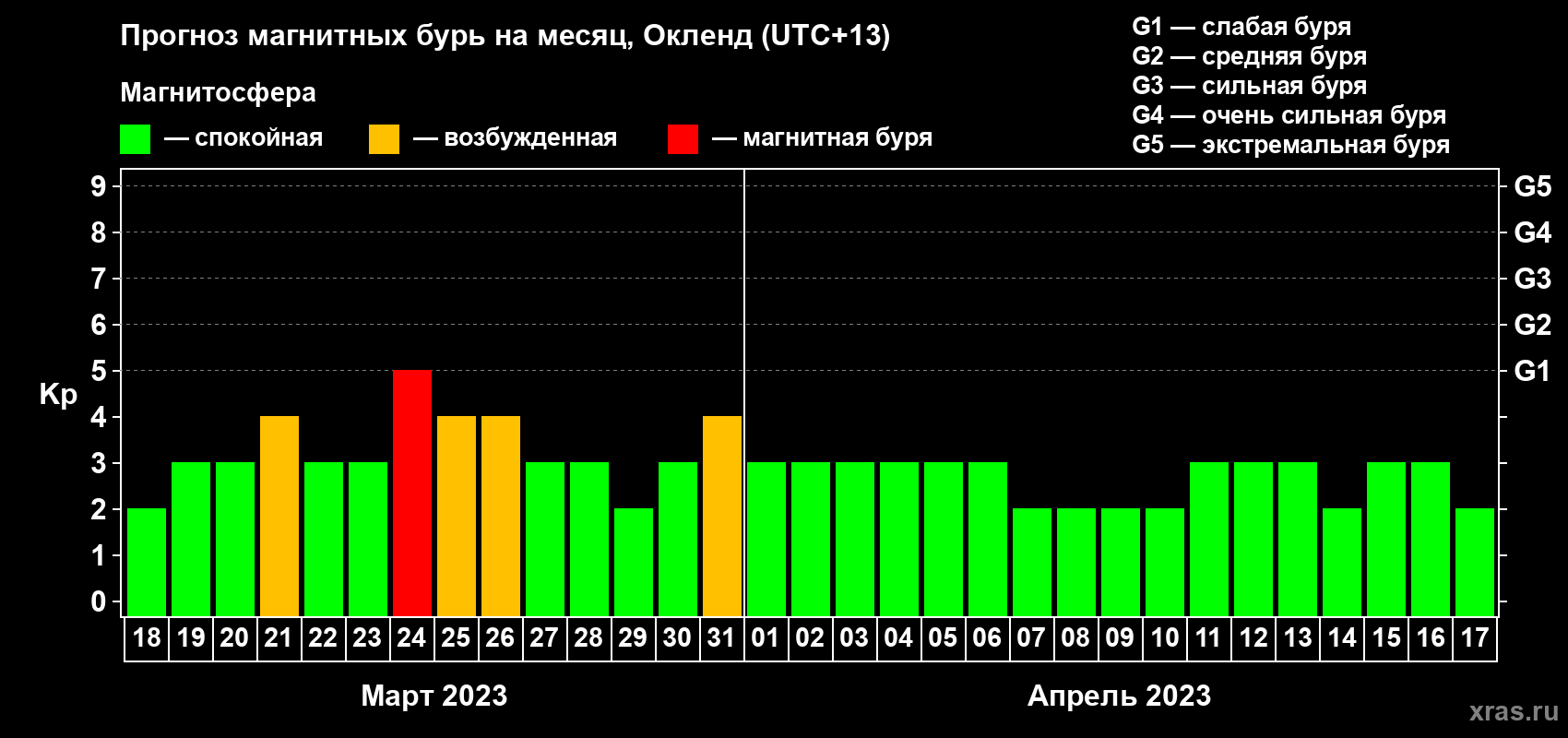 Прогноз максимального суточного геомагнитного индекса Kp на <b>1 месяц</b> (31 день) <b>с 18 марта по 17 апреля 2023 г</b>