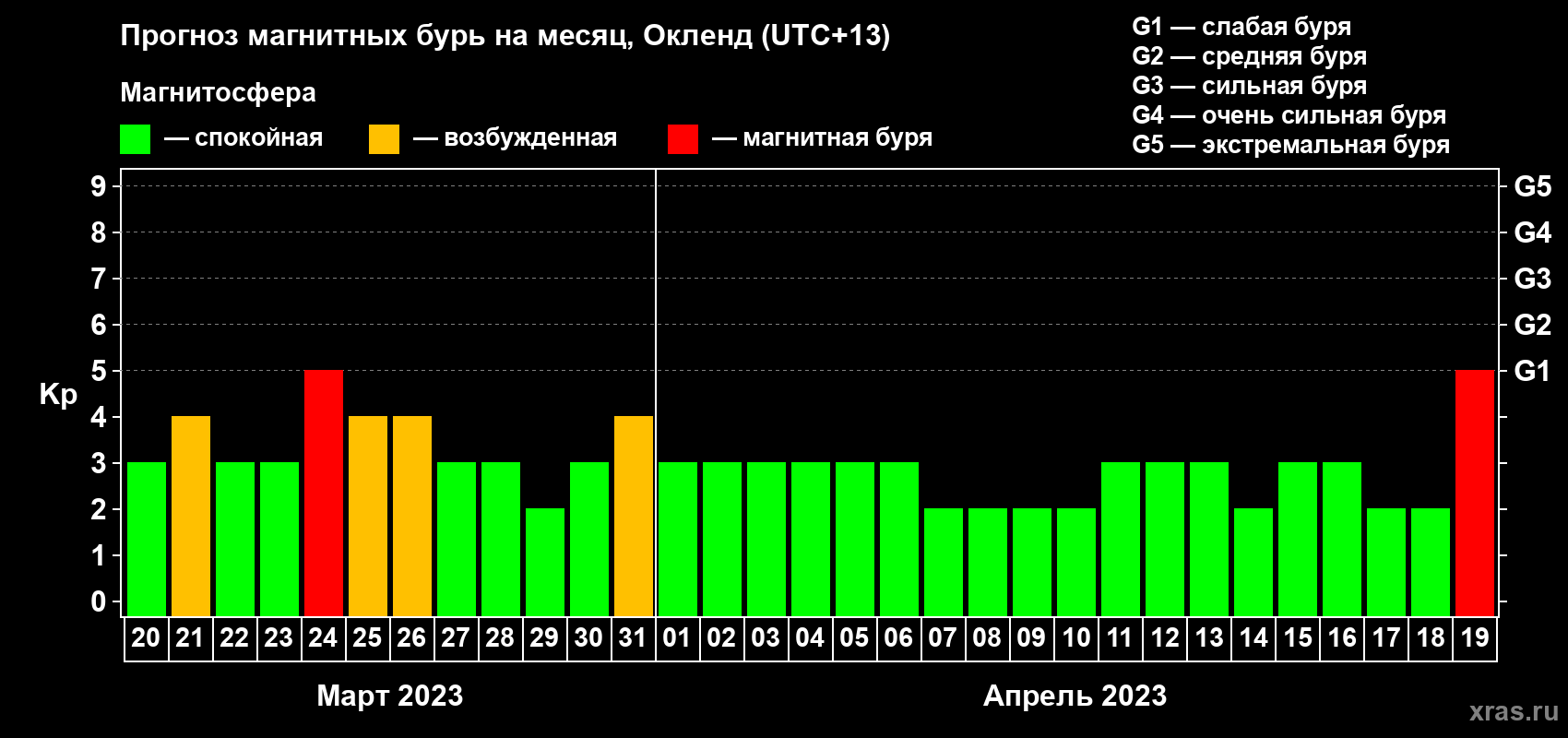 Прогноз максимального суточного геомагнитного индекса Kp на <b>1 месяц</b> (31 день) <b>с 20 марта по 19 апреля 2023 г</b>