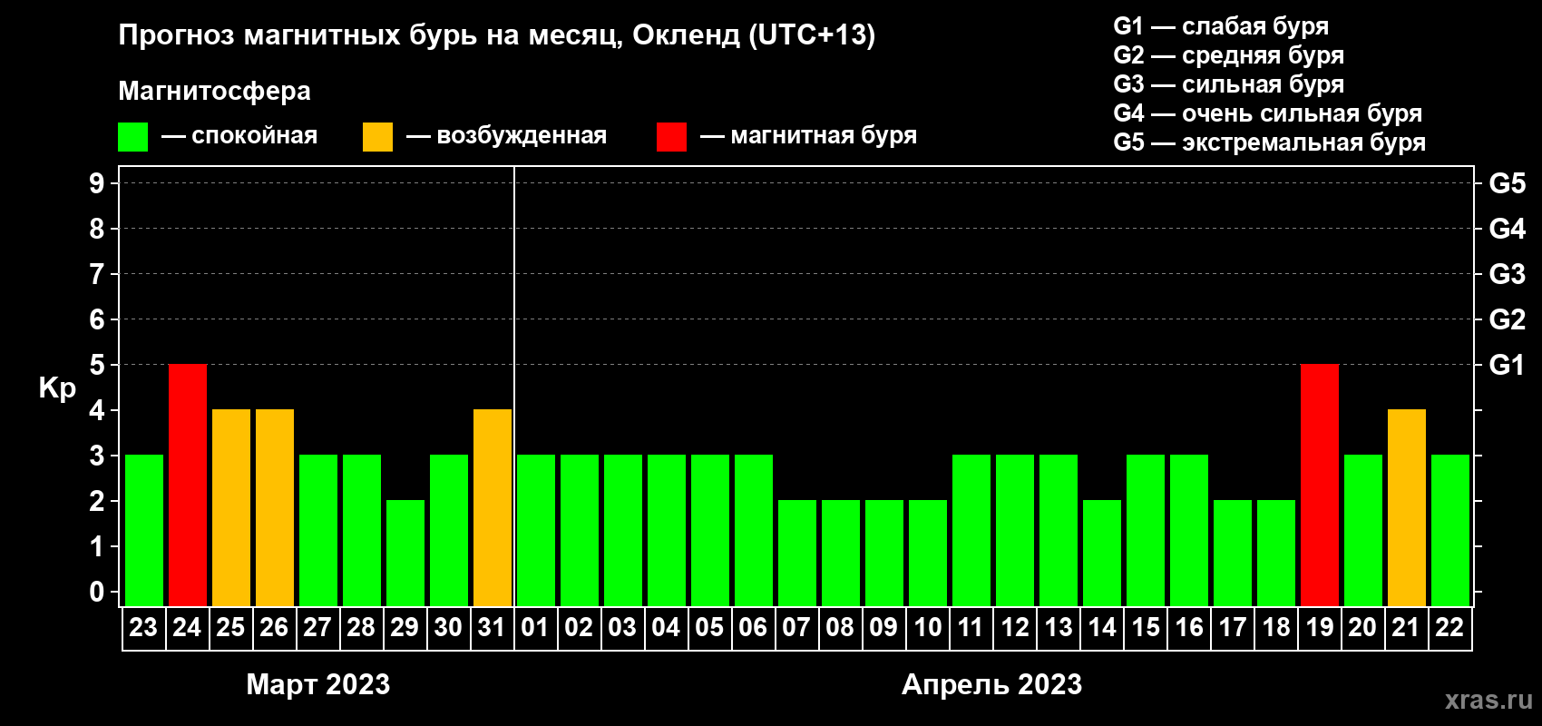 Прогноз максимального суточного геомагнитного индекса Kp на <b>1 месяц</b> (31 день) <b>с 23 марта по 22 апреля 2023 г</b>