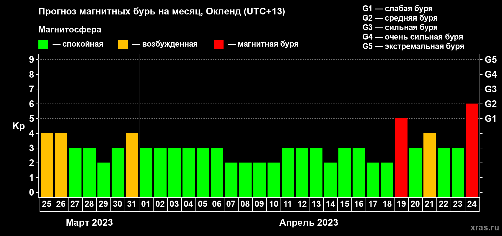Прогноз максимального суточного геомагнитного индекса Kp на <b>1 месяц</b> (31 день) <b>с 25 марта по 24 апреля 2023 г</b>