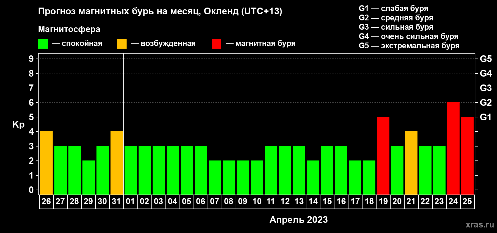 Прогноз максимального суточного геомагнитного индекса Kp на <b>1 месяц</b> (31 день) <b>с 26 марта по 25 апреля 2023 г</b>