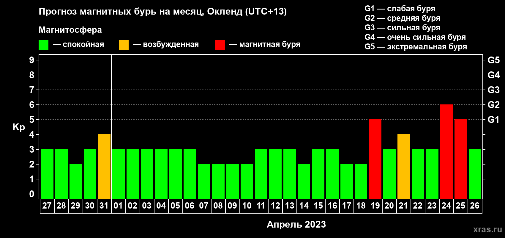 Прогноз максимального суточного геомагнитного индекса Kp на <b>1 месяц</b> (31 день) <b>с 27 марта по 26 апреля 2023 г</b>