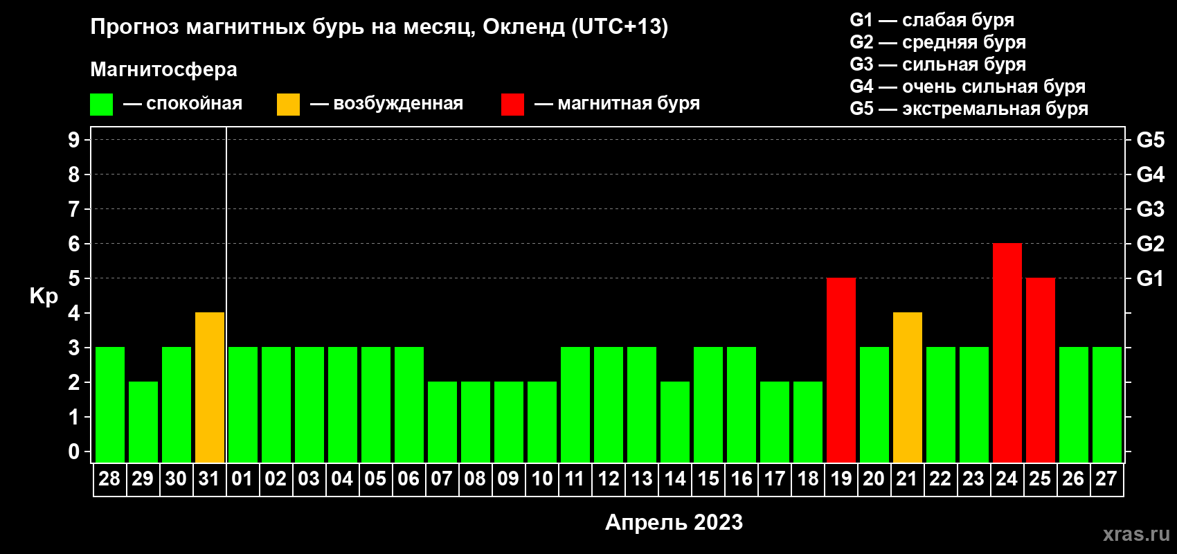 Прогноз максимального суточного геомагнитного индекса Kp на <b>1 месяц</b> (31 день) <b>с 28 марта по 27 апреля 2023 г</b>