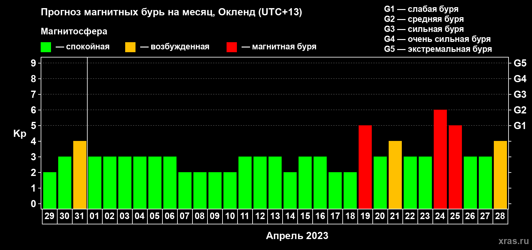 Прогноз максимального суточного геомагнитного индекса Kp на <b>1 месяц</b> (31 день) <b>с 29 марта по 28 апреля 2023 г</b>