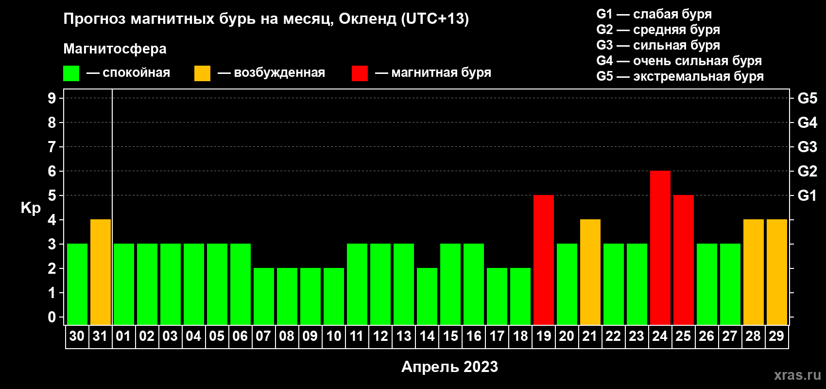 Прогноз максимального суточного геомагнитного индекса Kp на <b>1 месяц</b> (31 день) <b>с 30 марта по 29 апреля 2023 г</b>