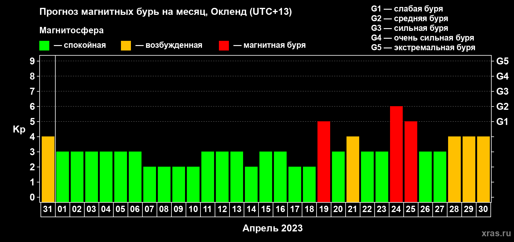 Прогноз максимального суточного геомагнитного индекса Kp на <b>1 месяц</b> (31 день) <b>с 31 марта по 30 апреля 2023 г</b>