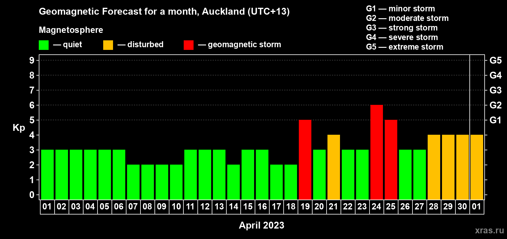 Forecast of the daily maximal value of geomagnetic index Kp for <b>1 month</b> (31 days) <b>from Apr 01, 2023 to May 01, 2023</b>