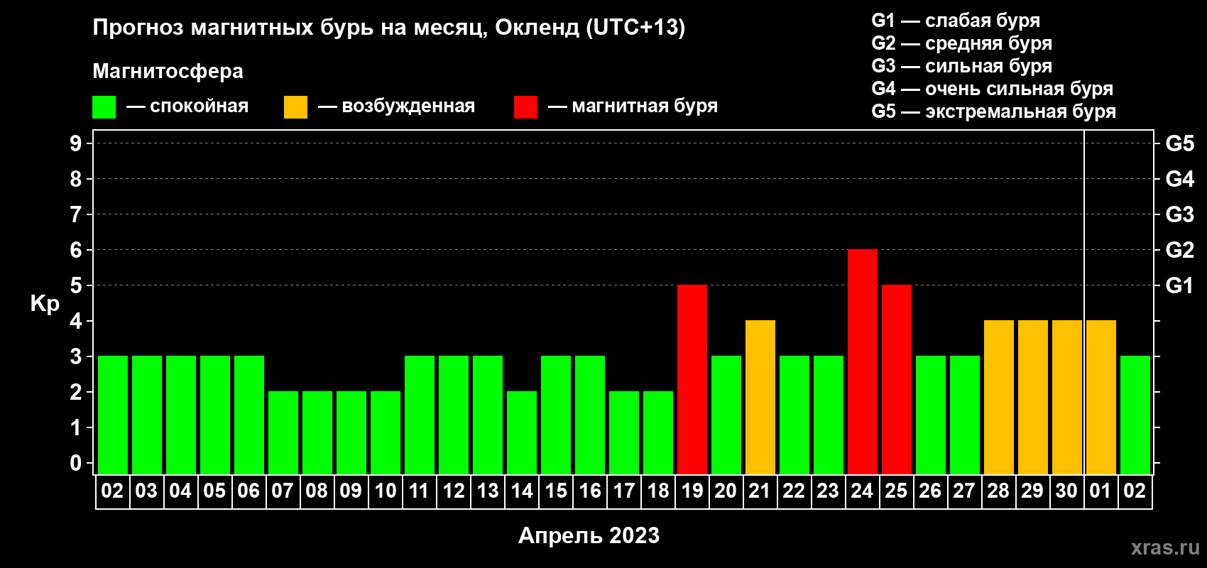 Прогноз максимального суточного геомагнитного индекса Kp на <b>1 месяц</b> (31 день) <b>с 02 апреля по 02 мая 2023 г</b>