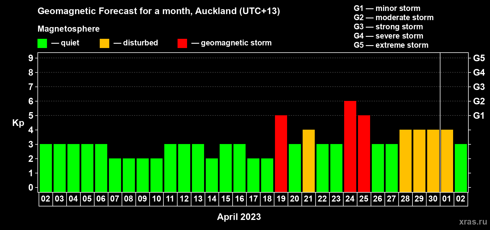 Forecast of the daily maximal value of geomagnetic index Kp for <b>1 month</b> (31 days) <b>from Apr 02, 2023 to May 02, 2023</b>