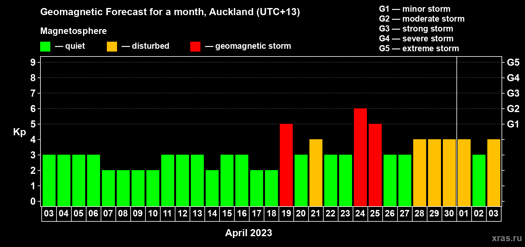 Forecast of the daily maximal value of geomagnetic index Kp for <b>1 month</b> (31 days) <b>from Apr 03, 2023 to May 03, 2023</b>
