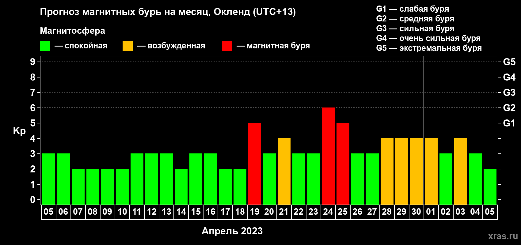 Прогноз максимального суточного геомагнитного индекса Kp на <b>1 месяц</b> (31 день) <b>с 05 апреля по 05 мая 2023 г</b>
