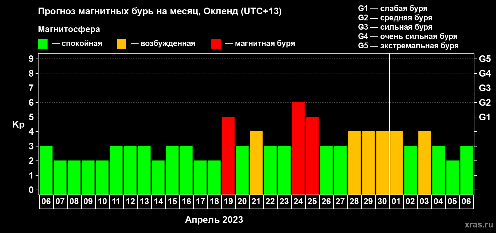 Прогноз максимального суточного геомагнитного индекса Kp на <b>1 месяц</b> (31 день) <b>с 06 апреля по 06 мая 2023 г</b>