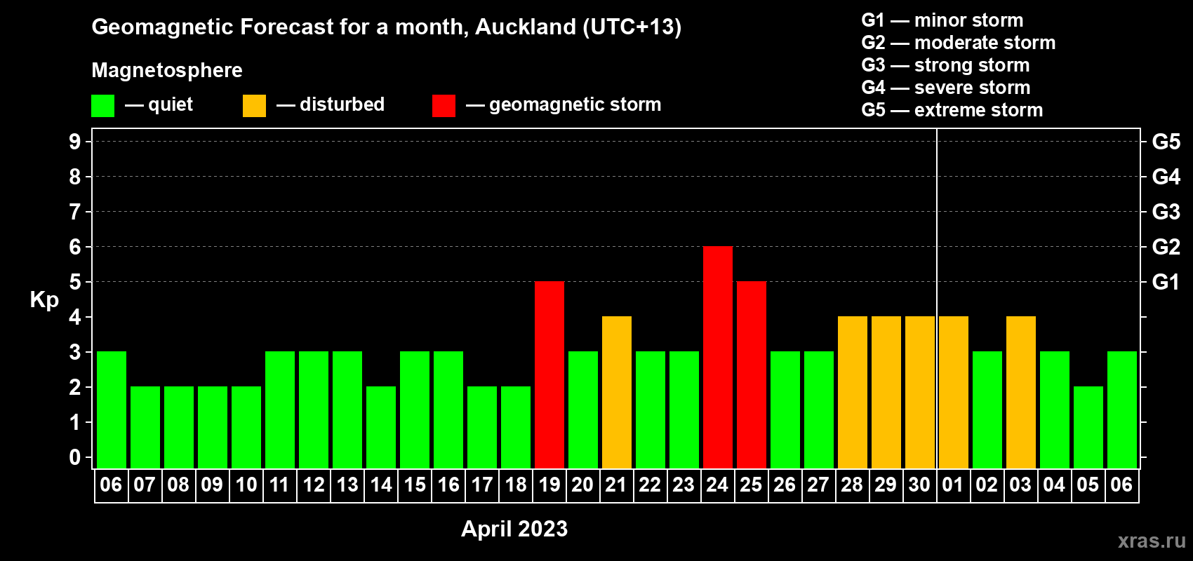 Forecast of the daily maximal value of geomagnetic index Kp for <b>1 month</b> (31 days) <b>from Apr 06, 2023 to May 06, 2023</b>