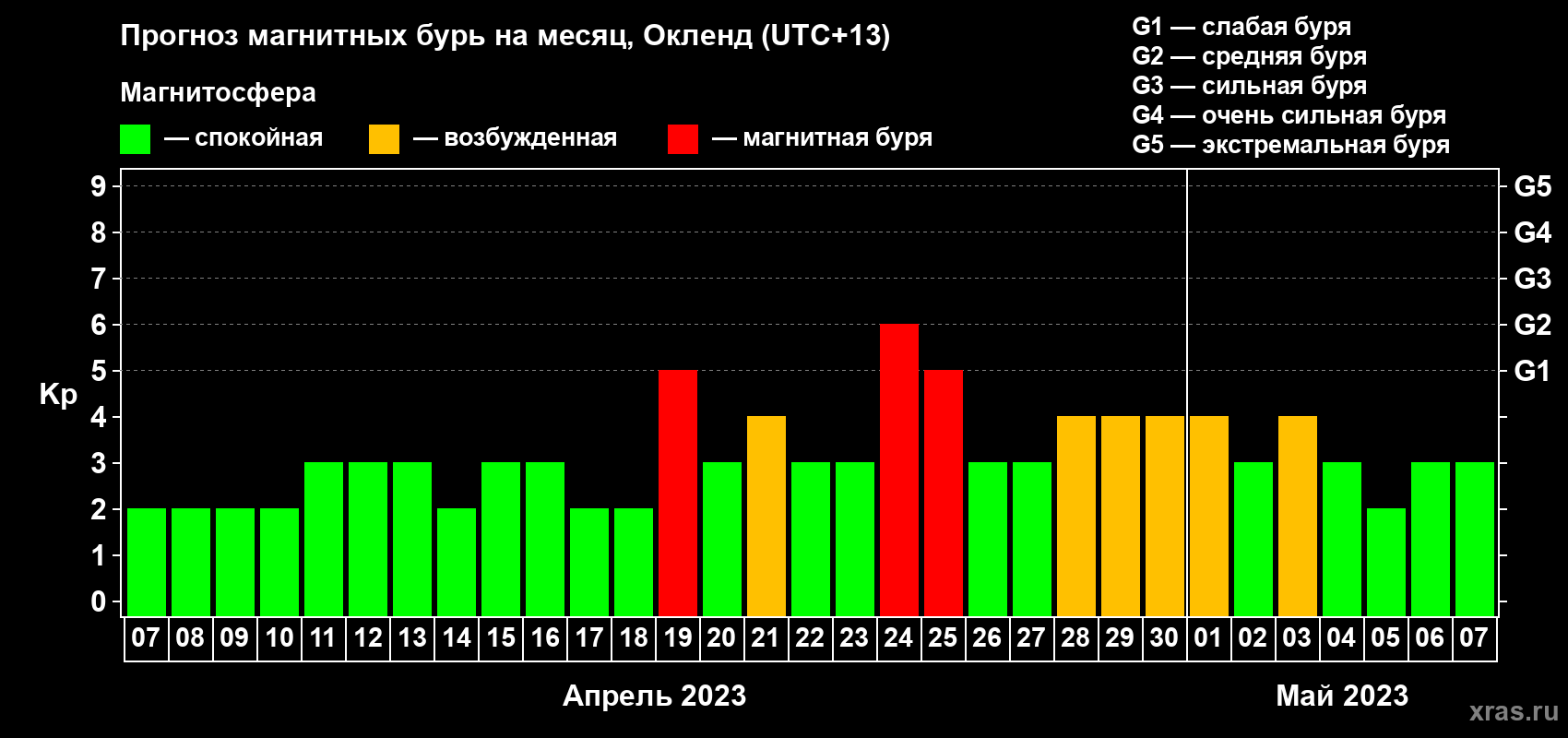 Прогноз максимального суточного геомагнитного индекса Kp на <b>1 месяц</b> (31 день) <b>с 07 апреля по 07 мая 2023 г</b>