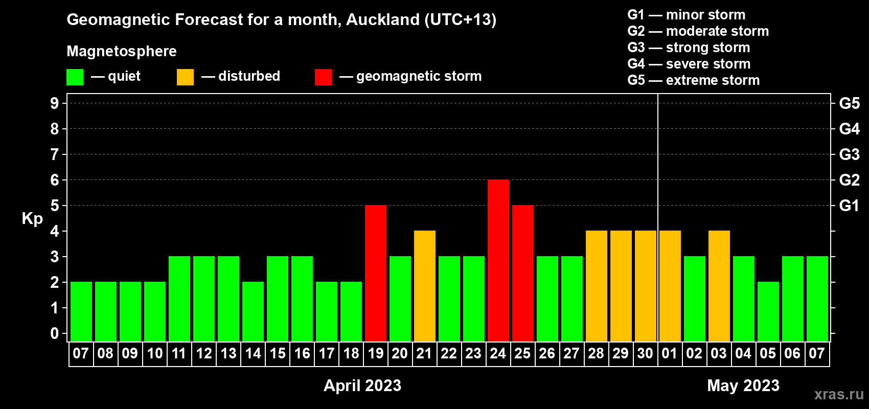 Forecast of the daily maximal value of geomagnetic index Kp for <b>1 month</b> (31 days) <b>from Apr 07, 2023 to May 07, 2023</b>
