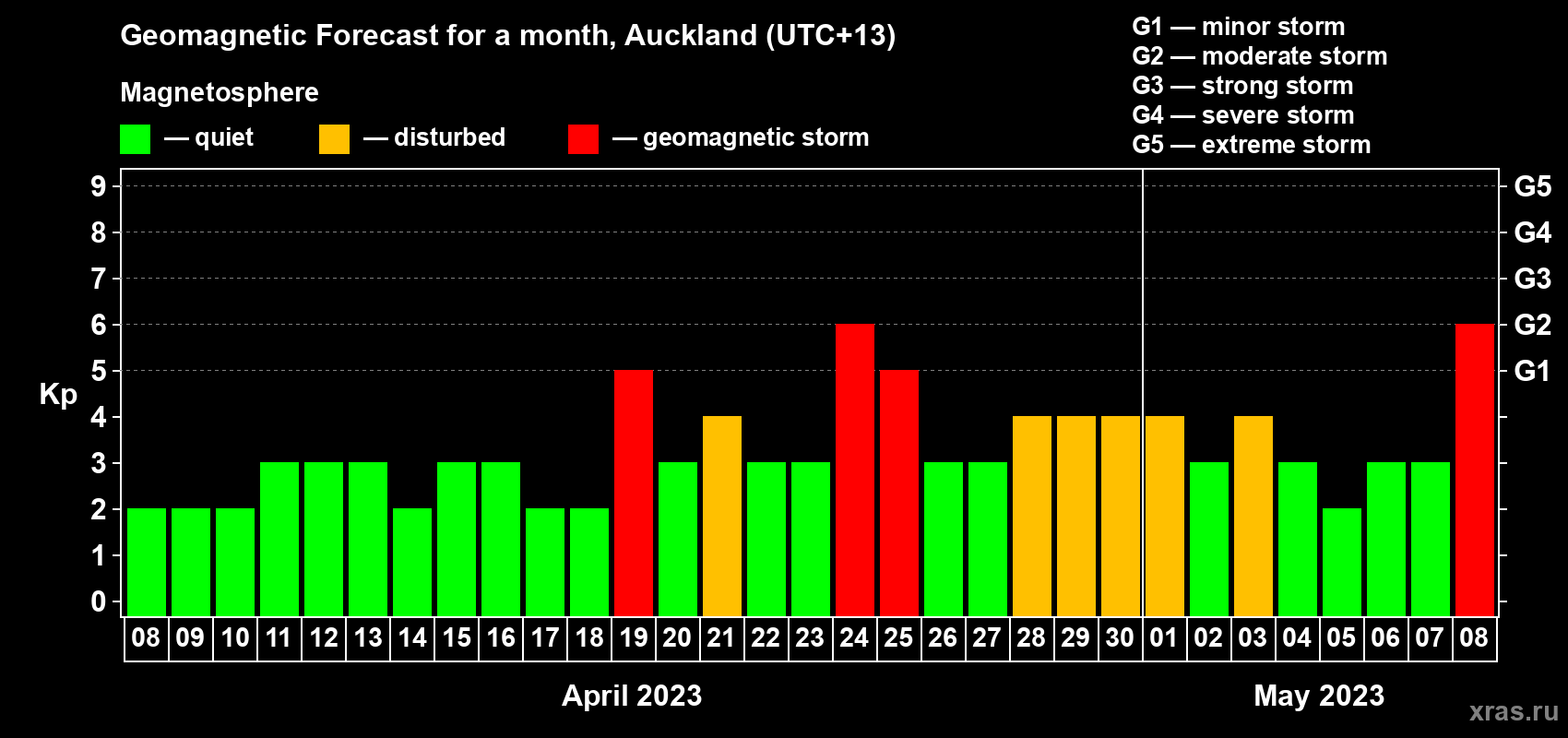 Forecast of the daily maximal value of geomagnetic index Kp for <b>1 month</b> (31 days) <b>from Apr 08, 2023 to May 08, 2023</b>