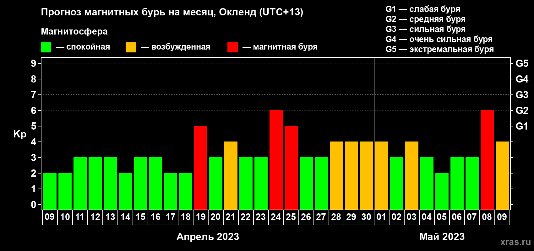 Прогноз максимального суточного геомагнитного индекса Kp на <b>1 месяц</b> (31 день) <b>с 09 апреля по 09 мая 2023 г</b>