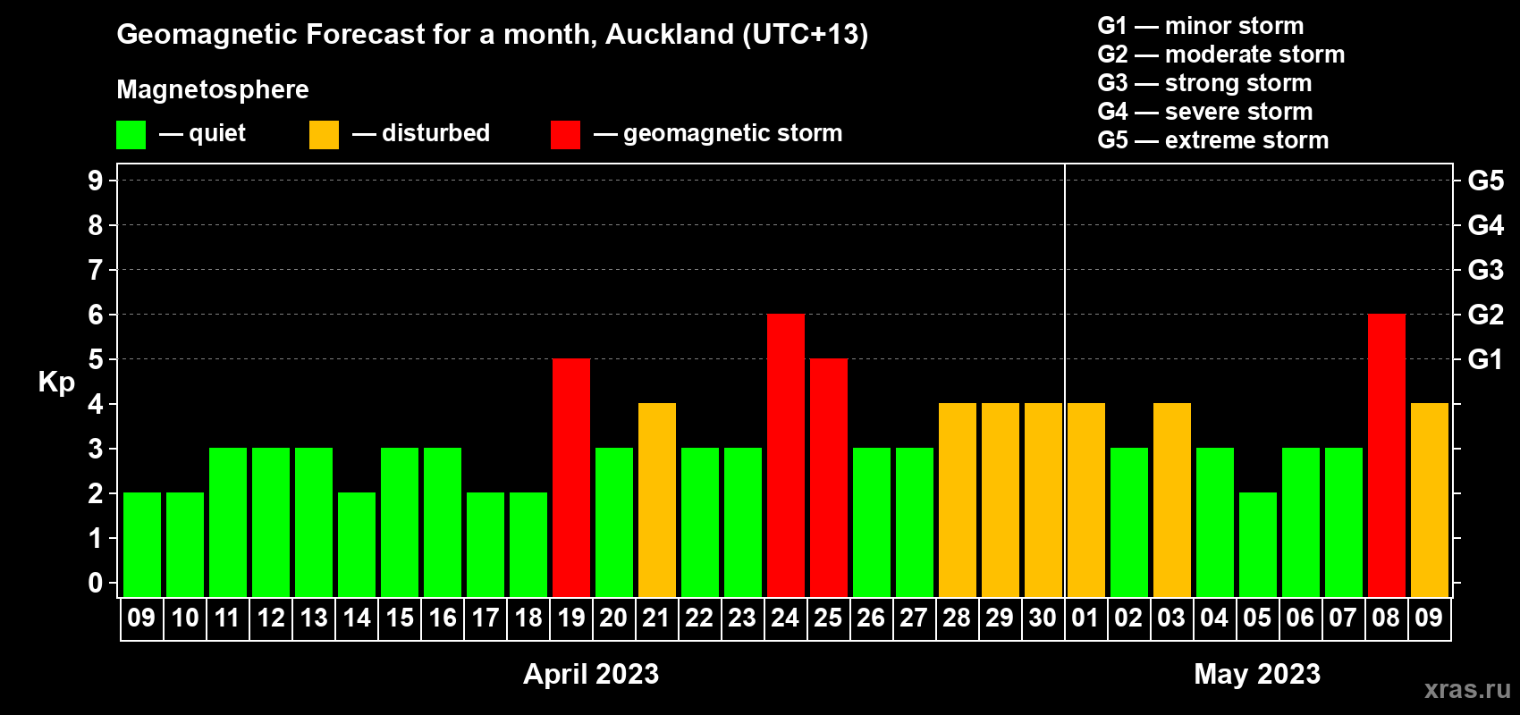 Forecast of the daily maximal value of geomagnetic index Kp for <b>1 month</b> (31 days) <b>from Apr 09, 2023 to May 09, 2023</b>