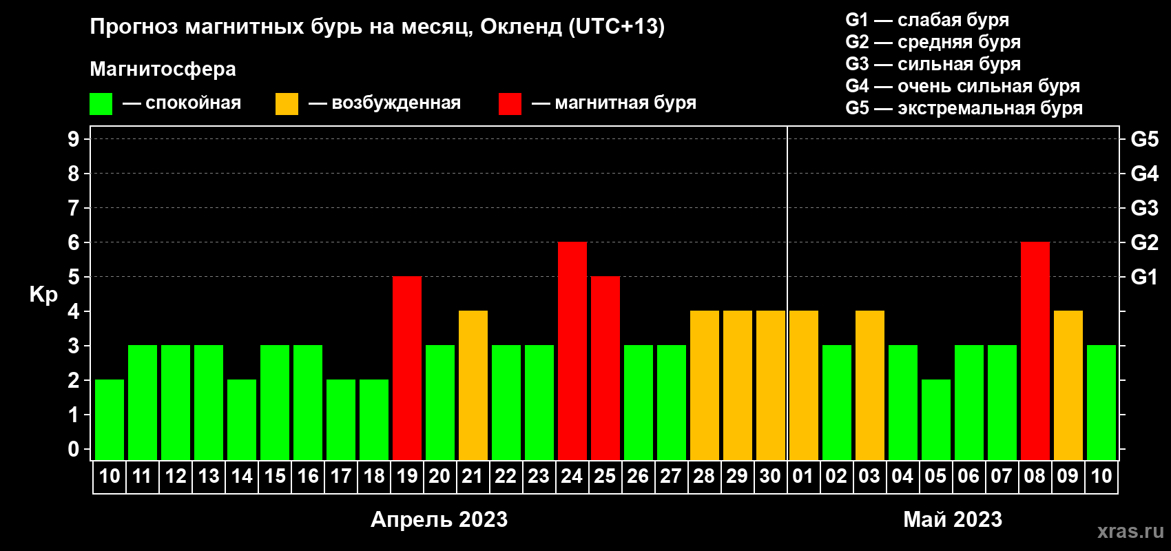 Прогноз максимального суточного геомагнитного индекса Kp на <b>1 месяц</b> (31 день) <b>с 10 апреля по 10 мая 2023 г</b>