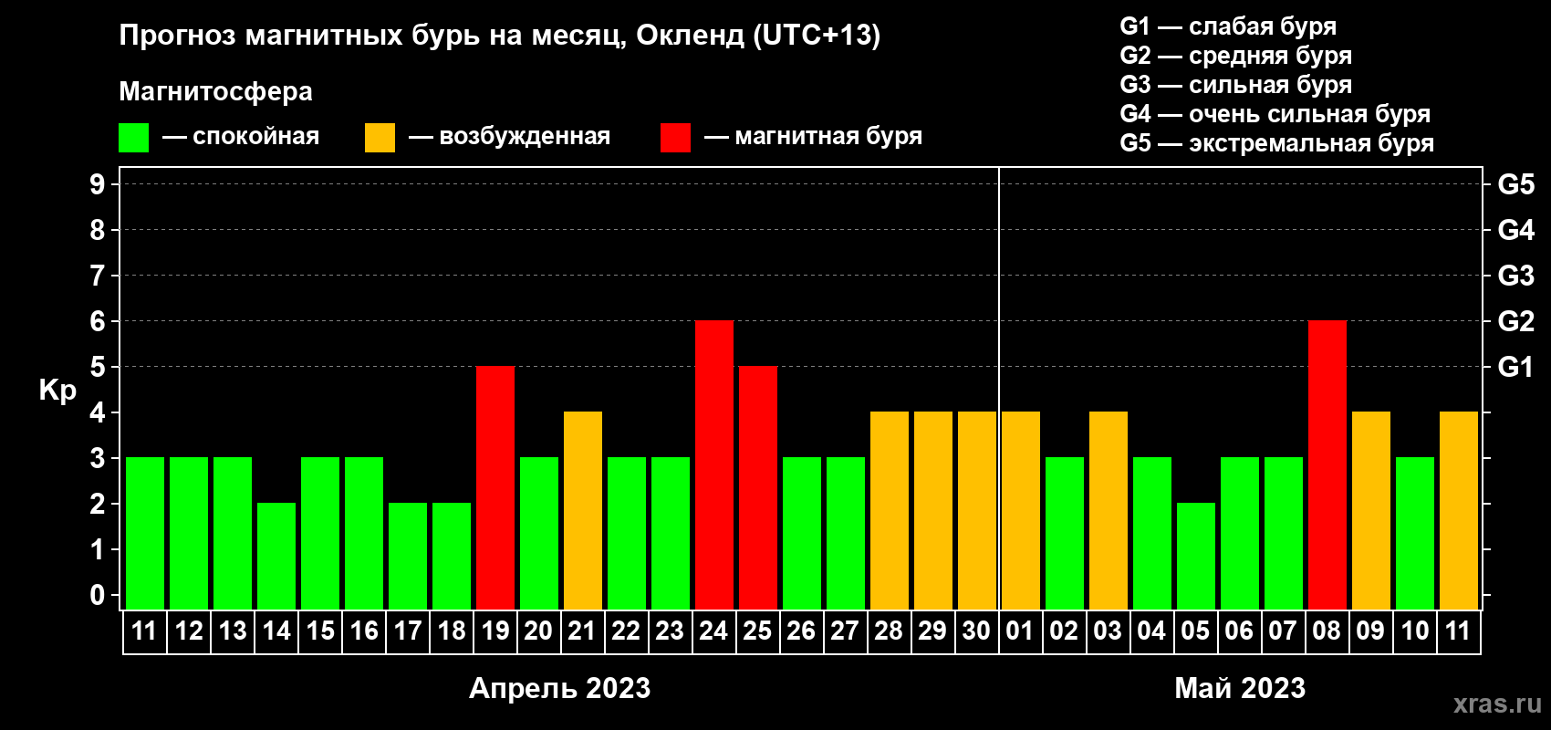Прогноз максимального суточного геомагнитного индекса&nbsp;Kp на <b>1 месяц</b> (31 день) <b>с 11 апреля по 11 мая 2023 г</b>
