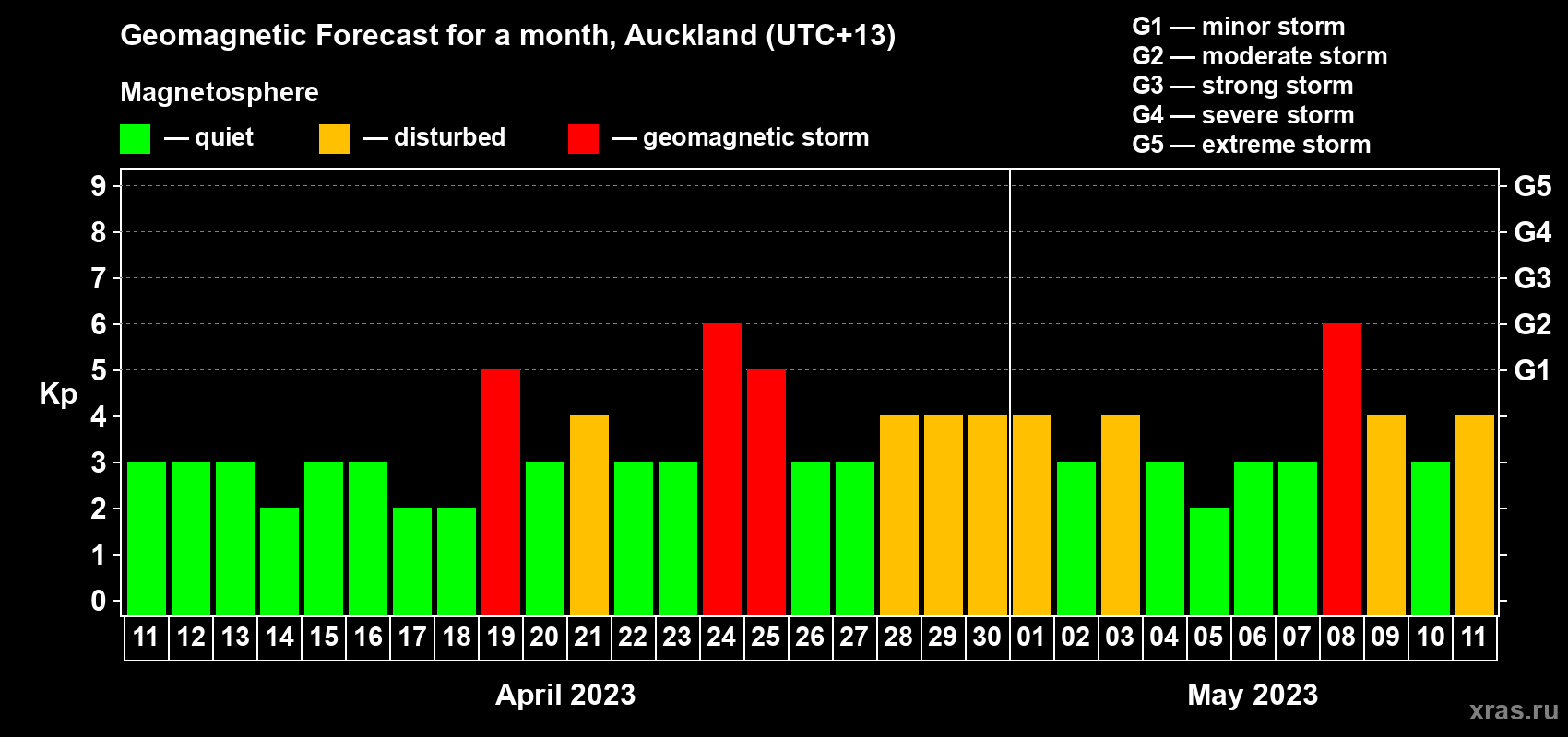 Forecast of the daily maximal value of geomagnetic index Kp for <b>1 month</b> (31 days) <b>from Apr 11, 2023 to May 11, 2023</b>