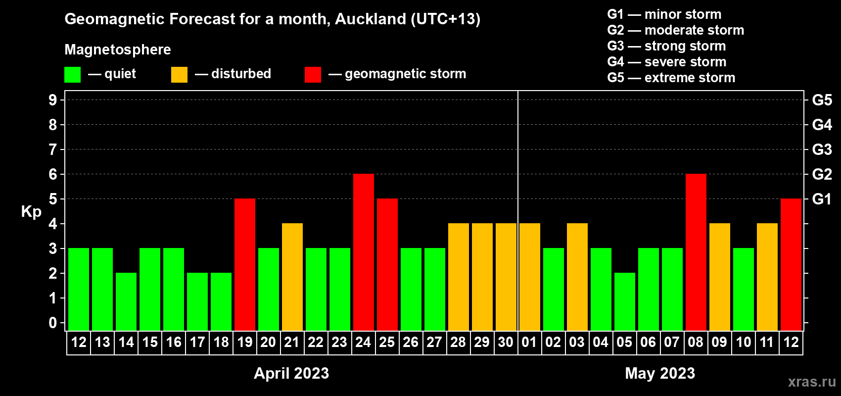 Forecast of the daily maximal value of geomagnetic index Kp for <b>1 month</b> (31 days) <b>from Apr 12, 2023 to May 12, 2023</b>