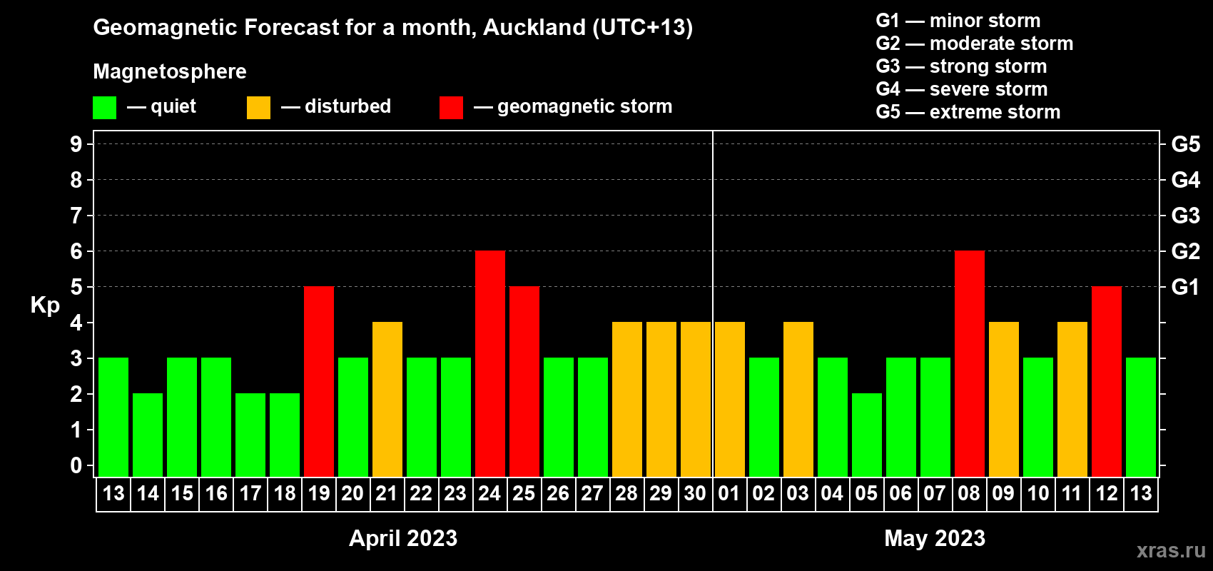 Forecast of the daily maximal value of geomagnetic index Kp for <b>1 month</b> (31 days) <b>from Apr 13, 2023 to May 13, 2023</b>