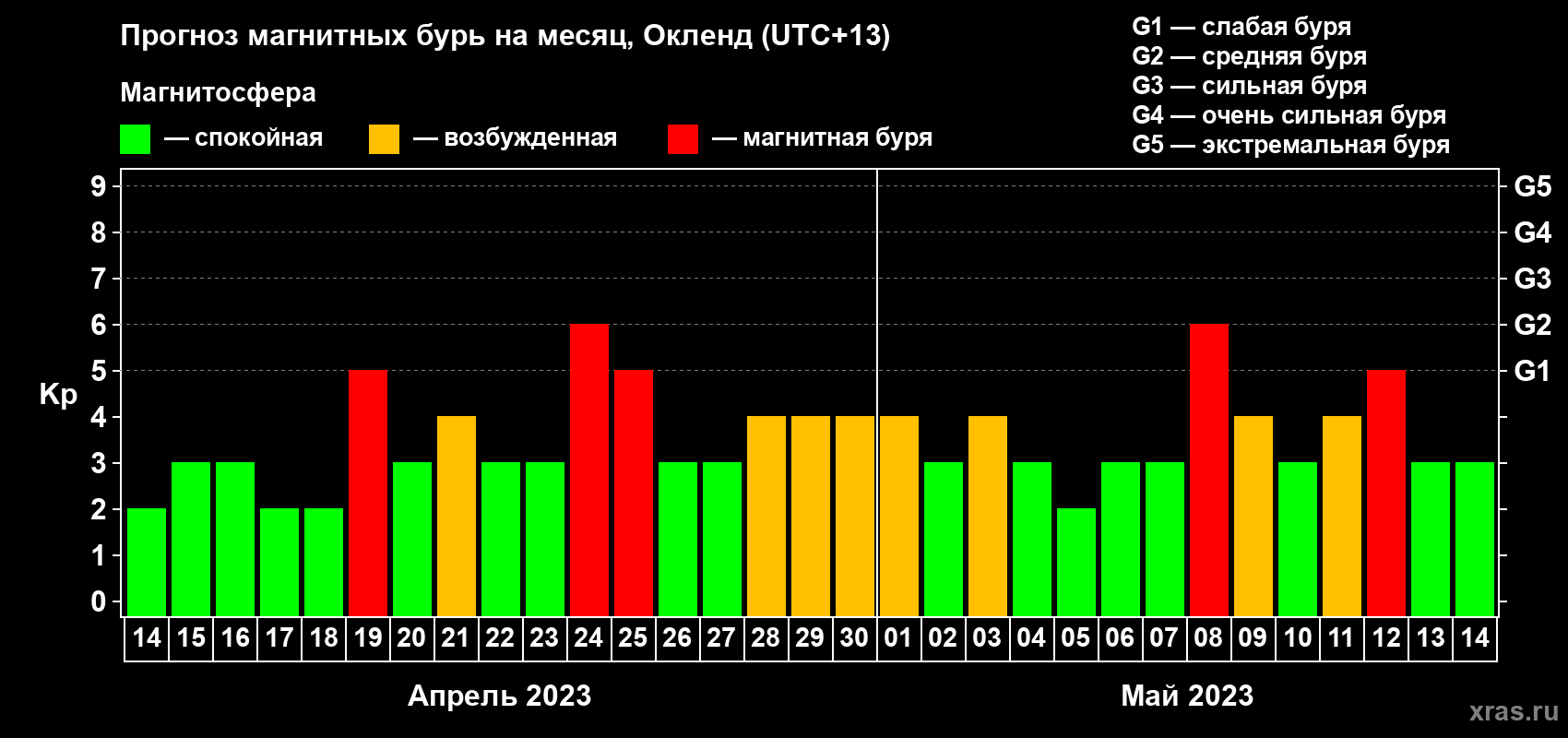 Прогноз максимального суточного геомагнитного индекса Kp на <b>1 месяц</b> (31 день) <b>с 14 апреля по 14 мая 2023 г</b>