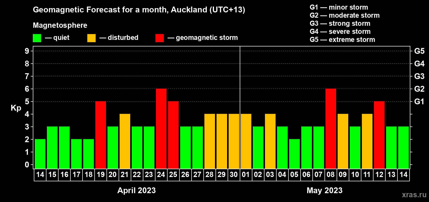 Forecast of the daily maximal value of geomagnetic index Kp for <b>1 month</b> (31 days) <b>from Apr 14, 2023 to May 14, 2023</b>