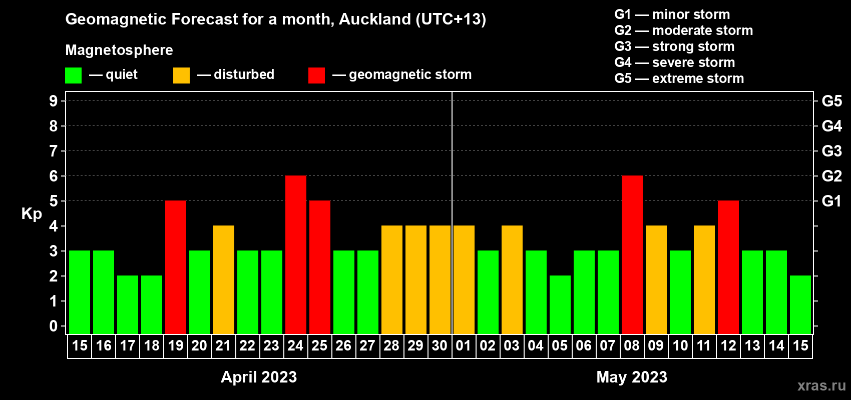 Forecast of the daily maximal value of geomagnetic index Kp for <b>1 month</b> (31 days) <b>from Apr 15, 2023 to May 15, 2023</b>