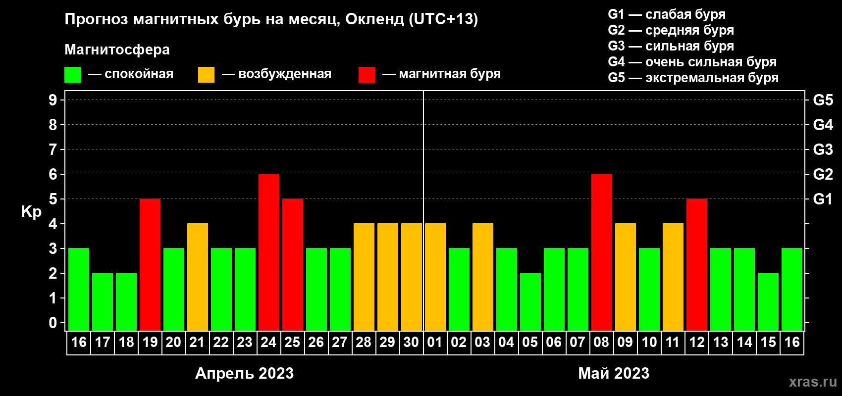 Прогноз максимального суточного геомагнитного индекса Kp на <b>1 месяц</b> (31 день) <b>с 16 апреля по 16 мая 2023 г</b>