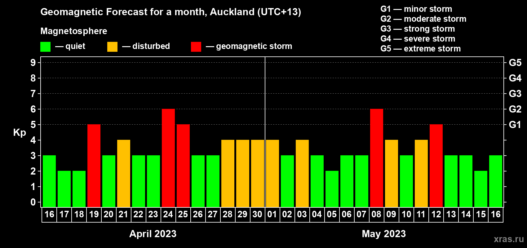 Forecast of the daily maximal value of geomagnetic index Kp for <b>1 month</b> (31 days) <b>from Apr 16, 2023 to May 16, 2023</b>