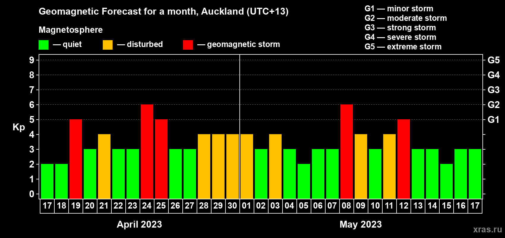 Forecast of the daily maximal value of geomagnetic index Kp for <b>1 month</b> (31 days) <b>from Apr 17, 2023 to May 17, 2023</b>