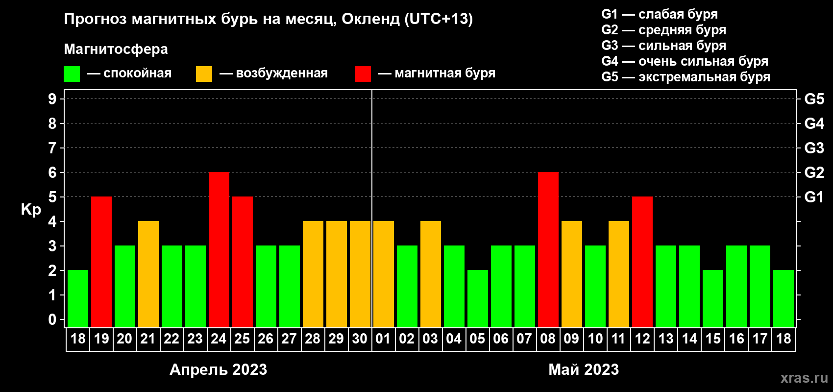 Прогноз максимального суточного геомагнитного индекса Kp на <b>1 месяц</b> (31 день) <b>с 18 апреля по 18 мая 2023 г</b>