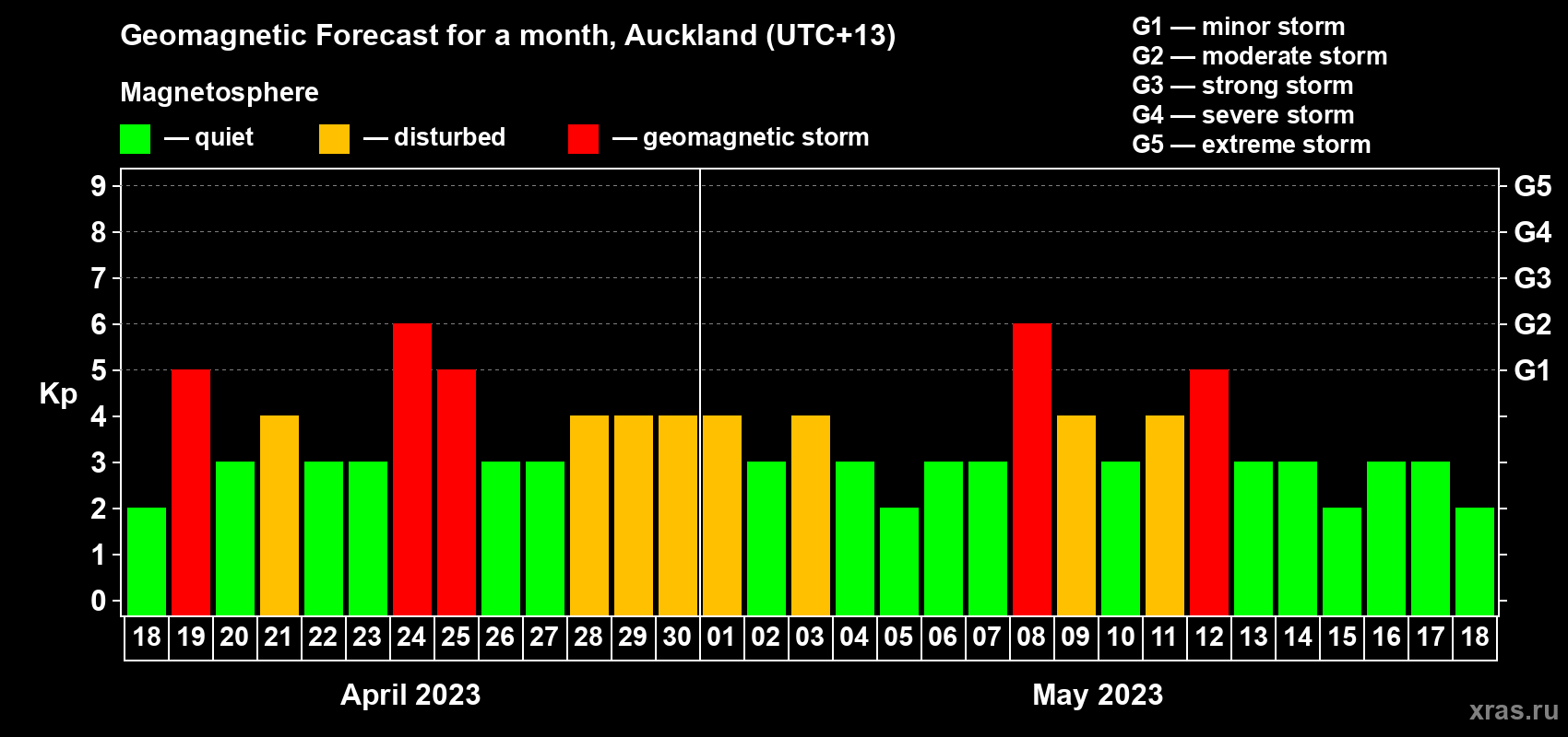 Forecast of the daily maximal value of geomagnetic index Kp for <b>1 month</b> (31 days) <b>from Apr 18, 2023 to May 18, 2023</b>