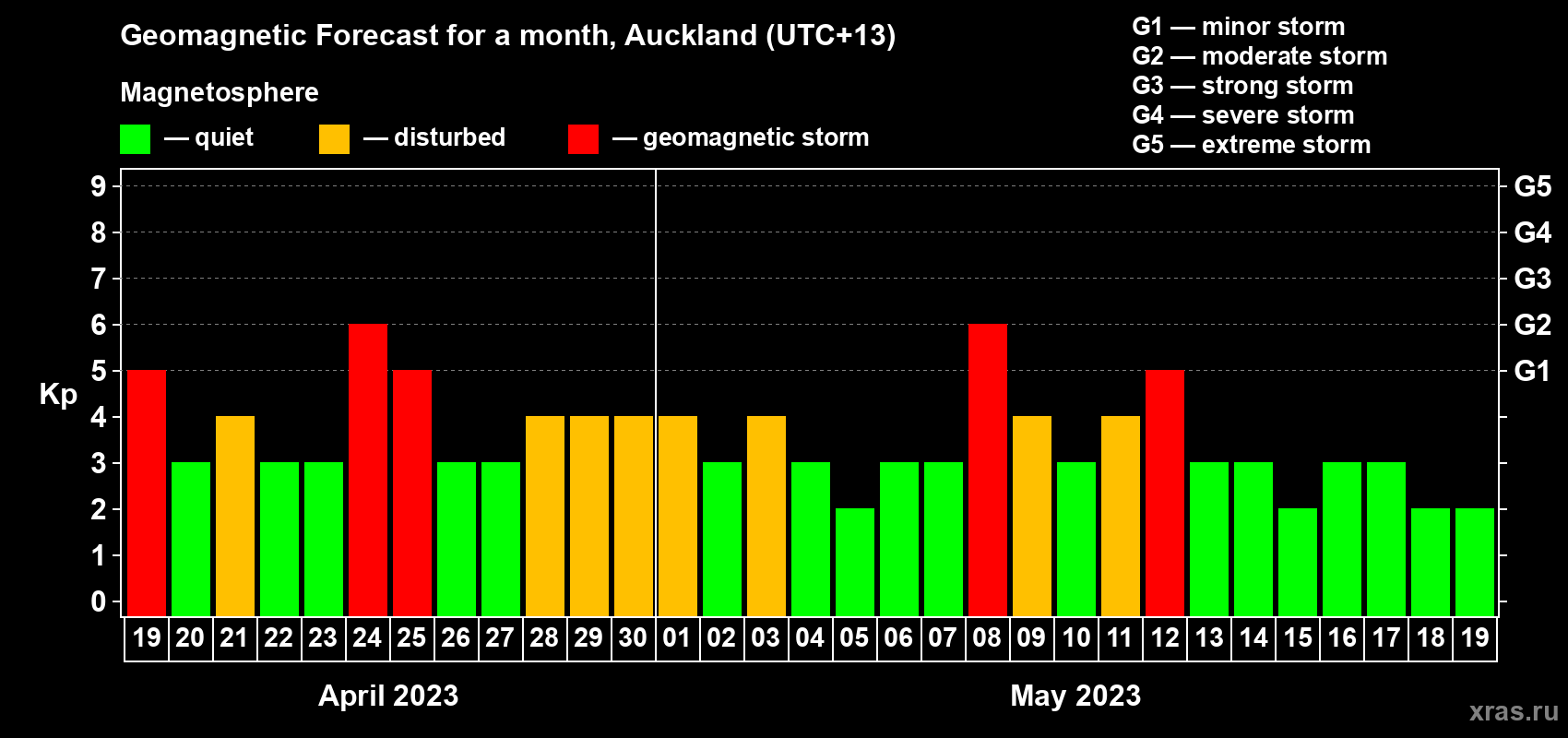 Forecast of the daily maximal value of geomagnetic index Kp for <b>1 month</b> (31 days) <b>from Apr 19, 2023 to May 19, 2023</b>