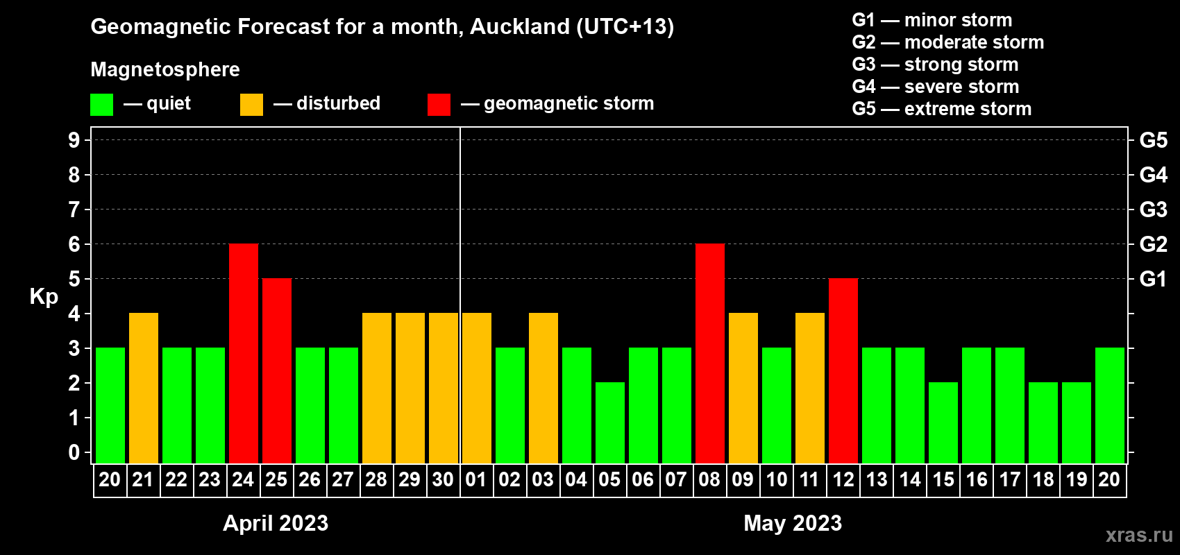 Forecast of the daily maximal value of geomagnetic index Kp for <b>1 month</b> (31 days) <b>from Apr 20, 2023 to May 20, 2023</b>