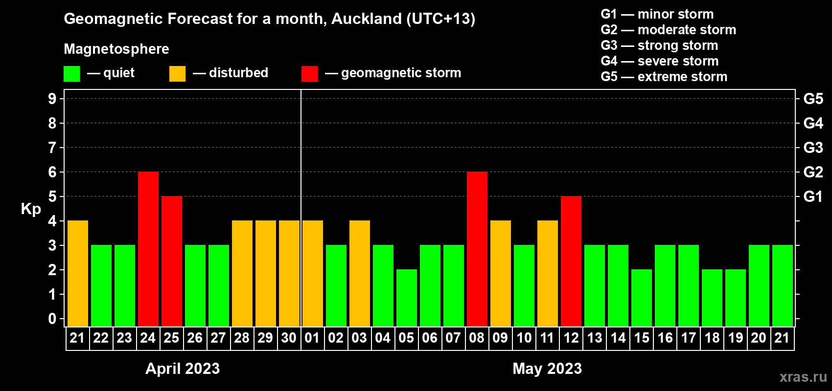 Forecast of the daily maximal value of geomagnetic index Kp for <b>1 month</b> (31 days) <b>from Apr 21, 2023 to May 21, 2023</b>