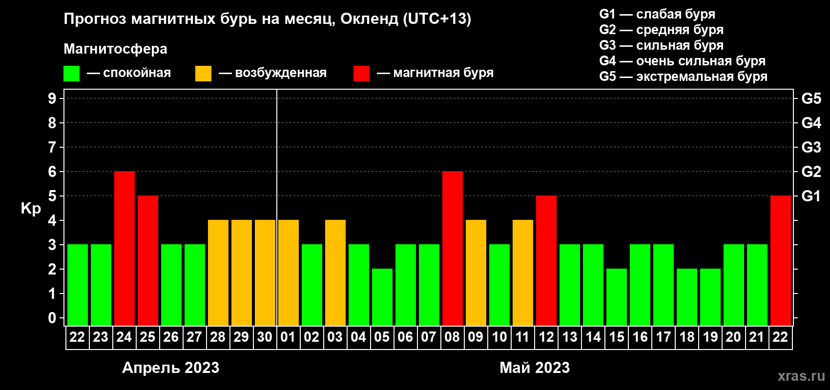 Прогноз максимального суточного геомагнитного индекса Kp на <b>1 месяц</b> (31 день) <b>с 22 апреля по 22 мая 2023 г</b>