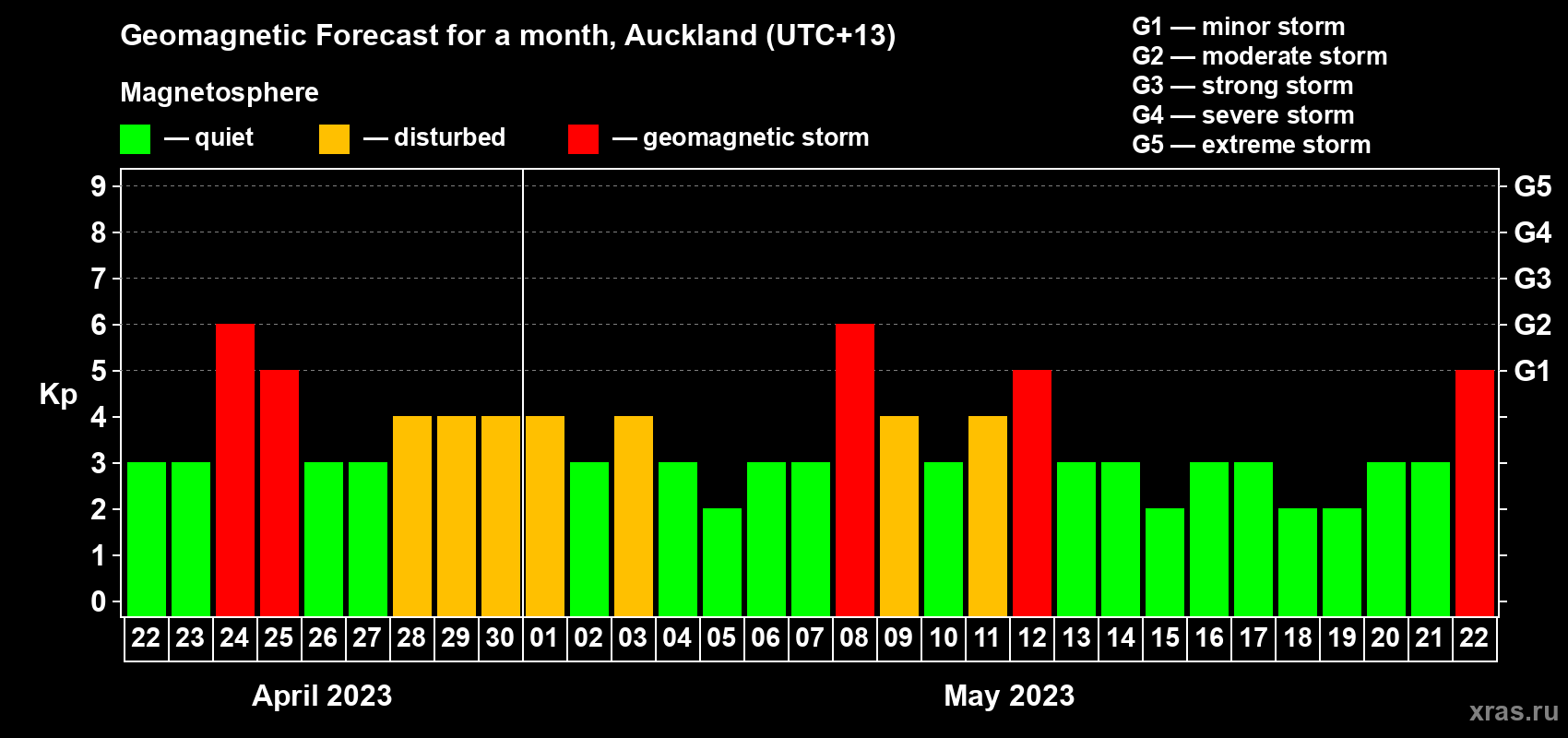 Forecast of the daily maximal value of geomagnetic index Kp for <b>1 month</b> (31 days) <b>from Apr 22, 2023 to May 22, 2023</b>