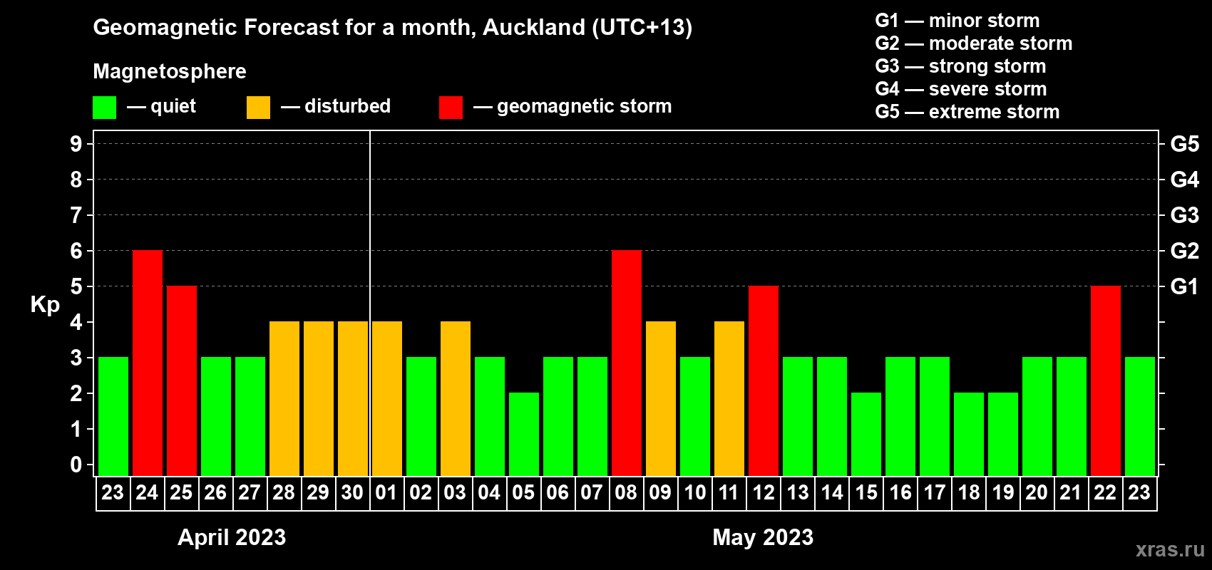 Forecast of the daily maximal value of geomagnetic index Kp for <b>1 month</b> (31 days) <b>from Apr 23, 2023 to May 23, 2023</b>