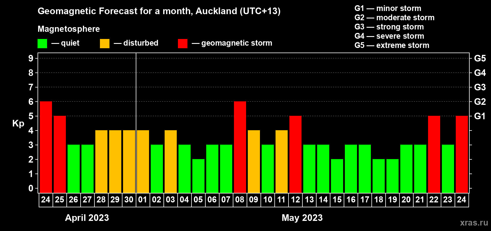 Forecast of the daily maximal value of geomagnetic index Kp for <b>1 month</b> (31 days) <b>from Apr 24, 2023 to May 24, 2023</b>