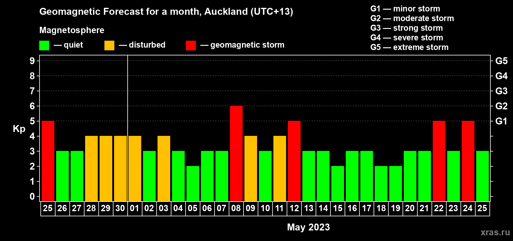 Forecast of the daily maximal value of geomagnetic index Kp for <b>1 month</b> (31 days) <b>from Apr 25, 2023 to May 25, 2023</b>