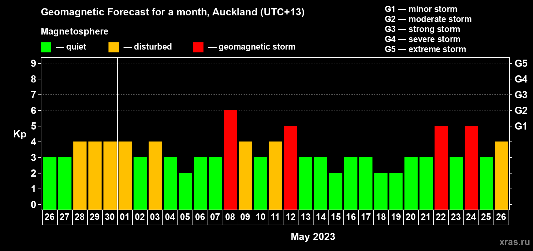 Forecast of the daily maximal value of geomagnetic index Kp for <b>1 month</b> (31 days) <b>from Apr 26, 2023 to May 26, 2023</b>
