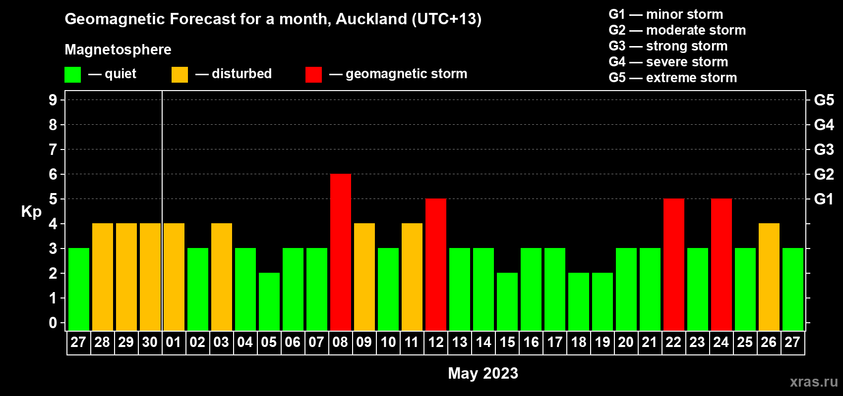 Forecast of the daily maximal value of geomagnetic index Kp for <b>1 month</b> (31 days) <b>from Apr 27, 2023 to May 27, 2023</b>
