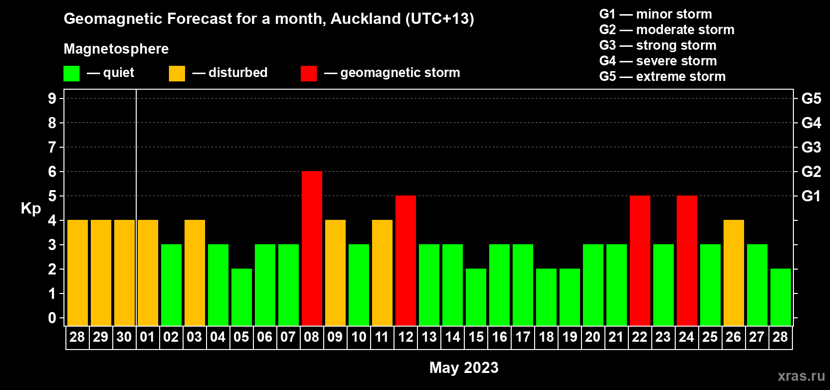 Forecast of the daily maximal value of geomagnetic index Kp for <b>1 month</b> (31 days) <b>from Apr 28, 2023 to May 28, 2023</b>