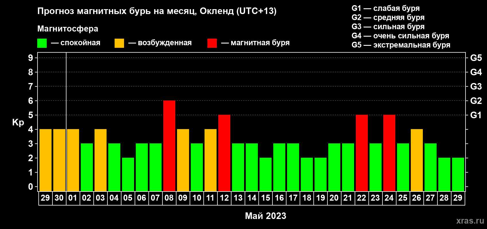Прогноз максимального суточного геомагнитного индекса Kp на <b>1 месяц</b> (31 день) <b>с 29 апреля по 29 мая 2023 г</b>